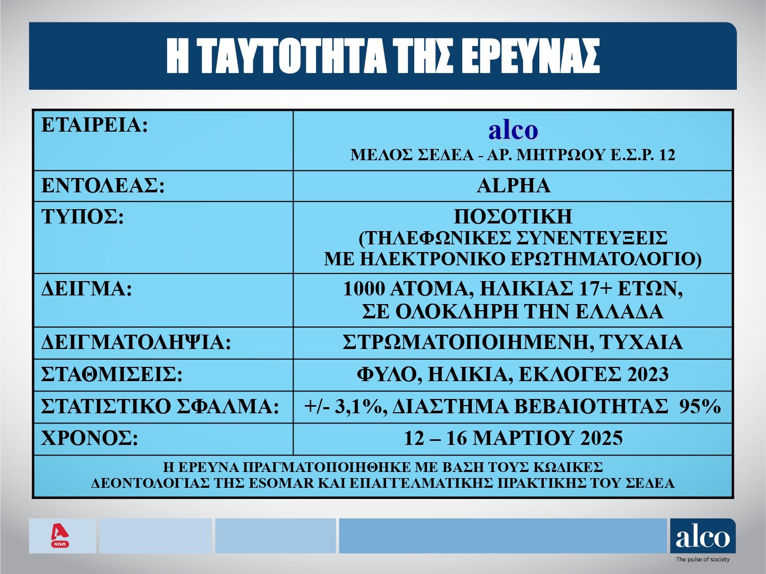 Δημοσκόπηση ALCO: Προβάδισμα της ΝΔ, πτώση για ΠΑΣΟΚ, τρίτο κόμμα η Πλεύση Ελευθερίας