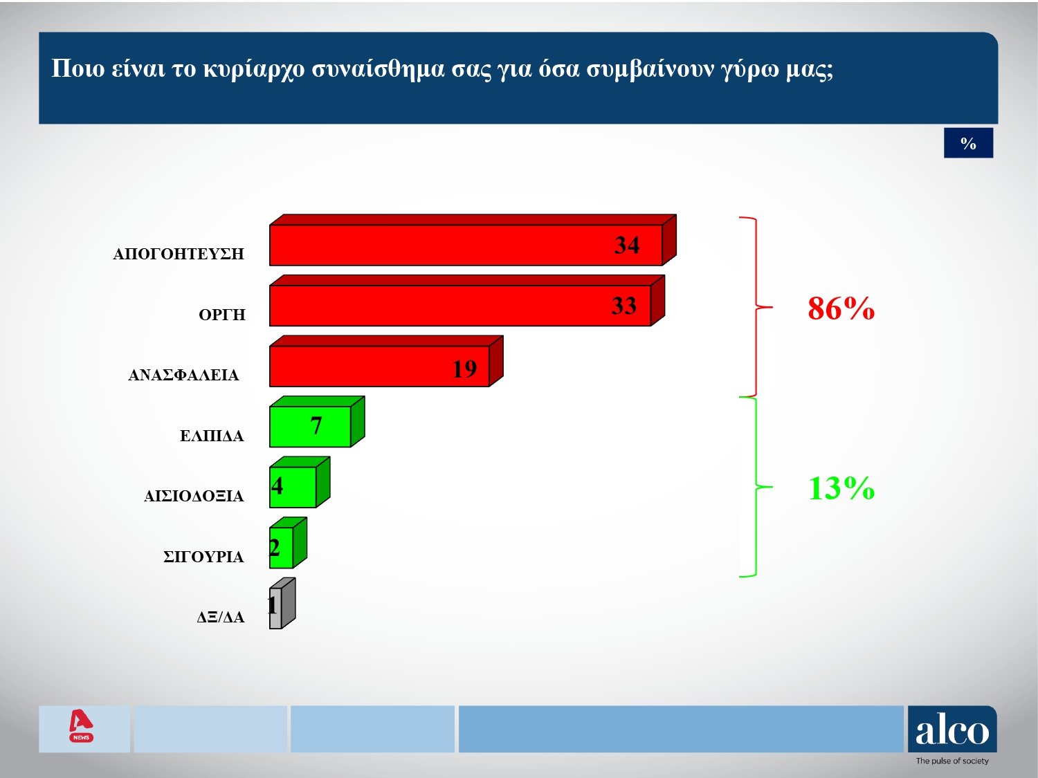 Δημοσκόπηση ALCO: Προβάδισμα της ΝΔ, πτώση για ΠΑΣΟΚ, τρίτο κόμμα η Πλεύση Ελευθερίας