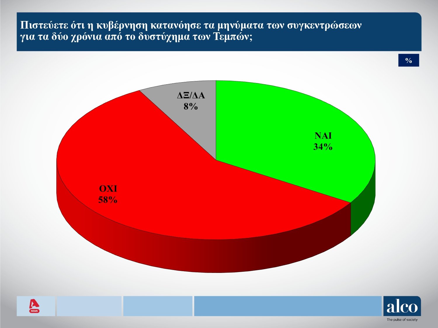 Δημοσκόπηση ALCO: Το 67% αισθάνεται ανασφάλεια στα τρένα – Τι λένε οι πολίτες για την αλλοίωση στον τόπο του δυστυχήματος στα Τέμπη