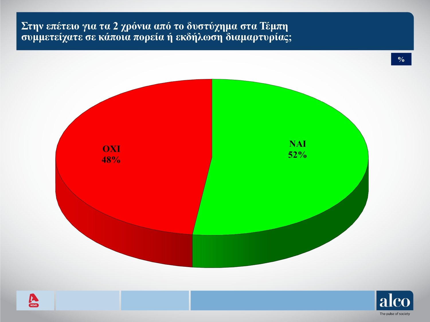 Δημοσκόπηση ALCO: Το 67% αισθάνεται ανασφάλεια στα τρένα – Τι λένε οι πολίτες για την αλλοίωση στον τόπο του δυστυχήματος στα Τέμπη