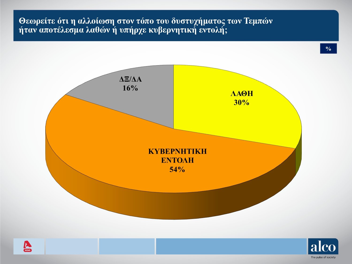 Δημοσκόπηση ALCO: Το 67% αισθάνεται ανασφάλεια στα τρένα – Τι λένε οι πολίτες για την αλλοίωση στον τόπο του δυστυχήματος στα Τέμπη