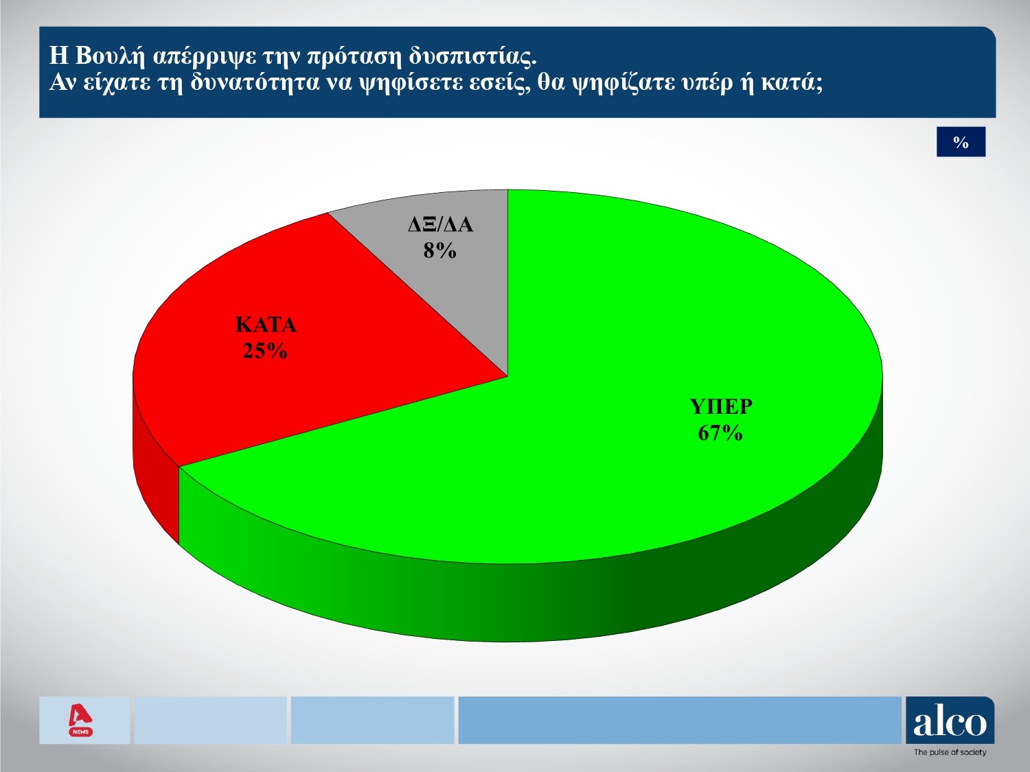 Δημοσκόπηση ALCO: Προβάδισμα της ΝΔ, πτώση για ΠΑΣΟΚ, τρίτο κόμμα η Πλεύση Ελευθερίας