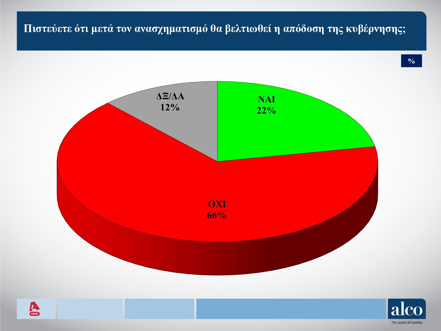 Δημοσκόπηση ALCO: Το 67% αισθάνεται ανασφάλεια στα τρένα – Τι λένε οι πολίτες για την αλλοίωση στον τόπο του δυστυχήματος στα Τέμπη