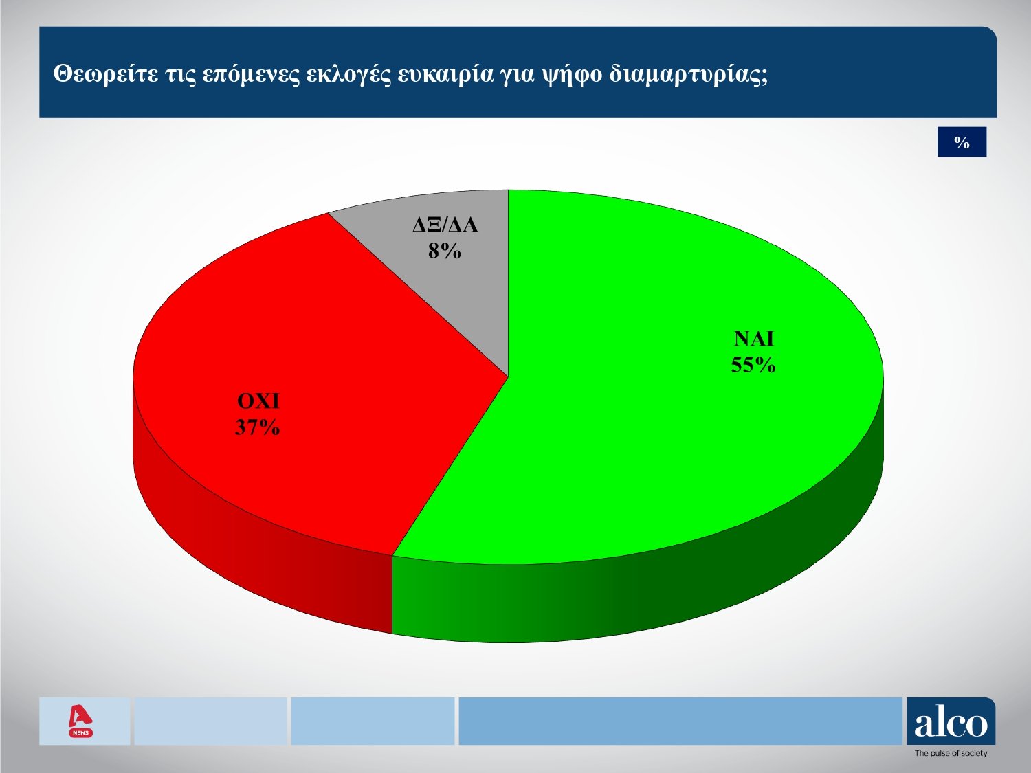 Δημοσκόπηση ALCO: Προβάδισμα της ΝΔ, πτώση για ΠΑΣΟΚ, τρίτο κόμμα η Πλεύση Ελευθερίας