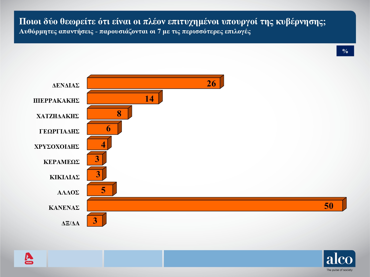 Δημοσκόπηση ALCO: Το 67% αισθάνεται ανασφάλεια στα τρένα – Τι λένε οι πολίτες για την αλλοίωση στον τόπο του δυστυχήματος στα Τέμπη