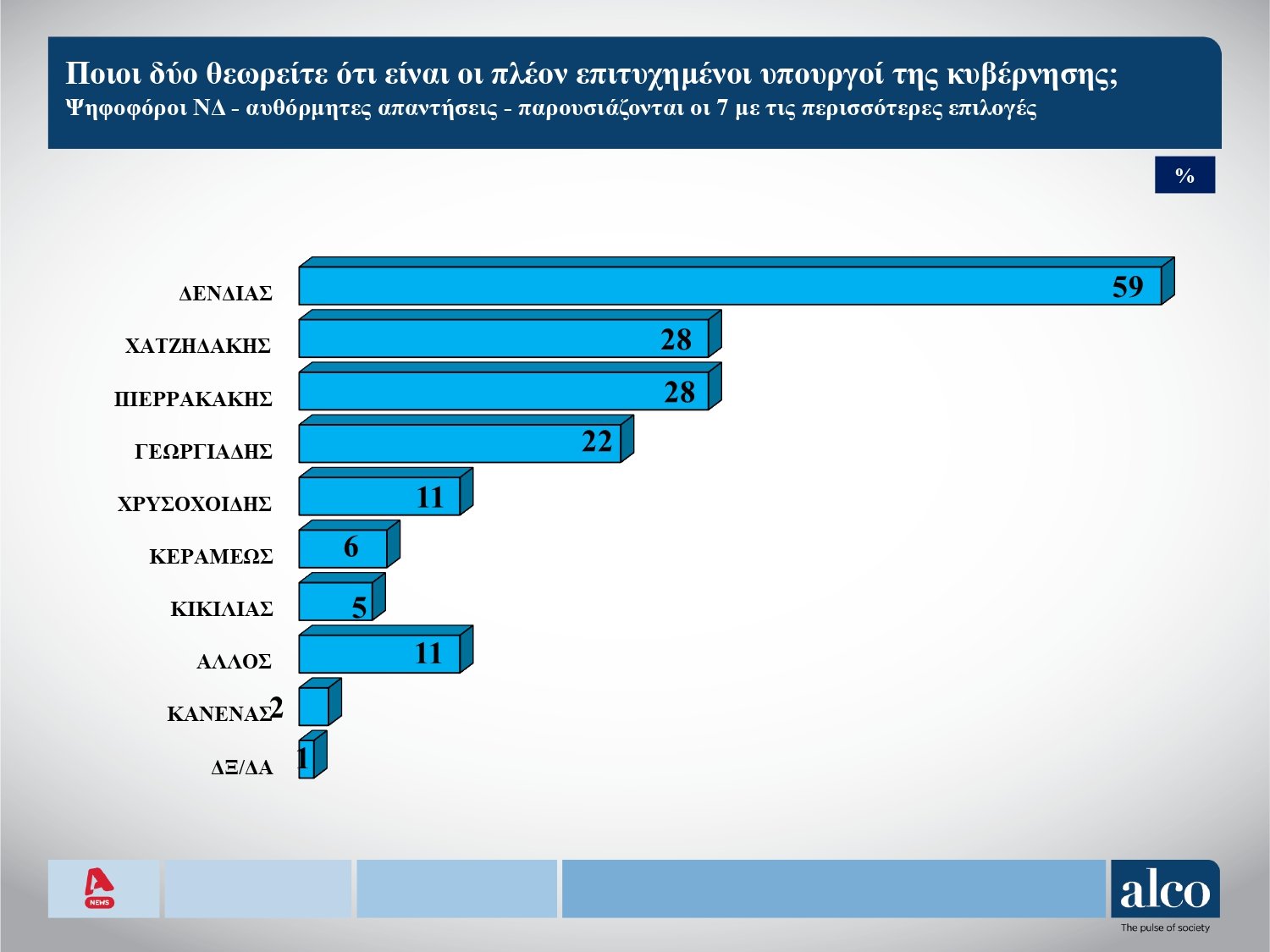 Δημοσκόπηση ALCO: Το 67% αισθάνεται ανασφάλεια στα τρένα – Τι λένε οι πολίτες για την αλλοίωση στον τόπο του δυστυχήματος στα Τέμπη