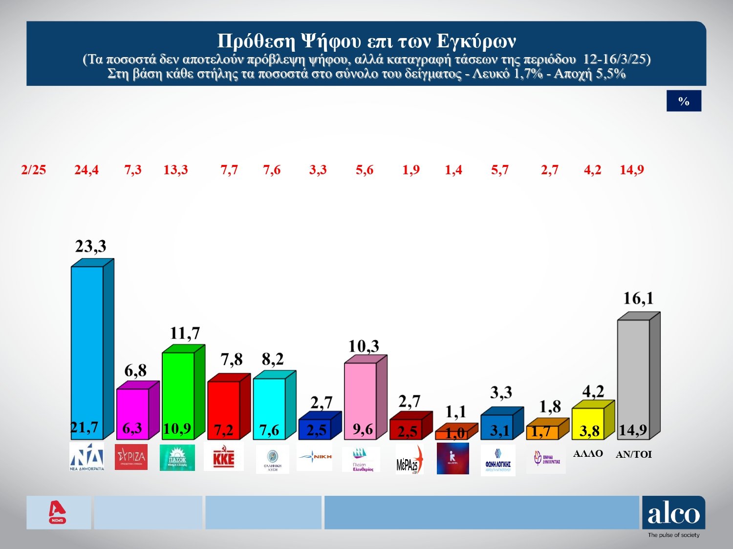 Δημοσκόπηση ALCO: Το 67% αισθάνεται ανασφάλεια στα τρένα – Τι λένε οι πολίτες για την αλλοίωση στον τόπο του δυστυχήματος στα Τέμπη