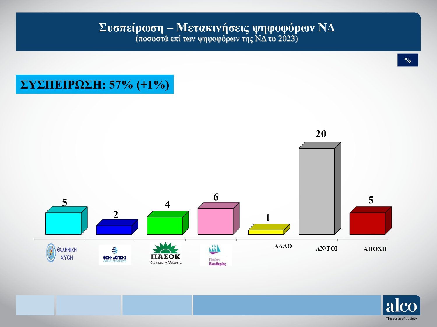 Δημοσκόπηση ALCO: Το 67% αισθάνεται ανασφάλεια στα τρένα – Τι λένε οι πολίτες για την αλλοίωση στον τόπο του δυστυχήματος στα Τέμπη