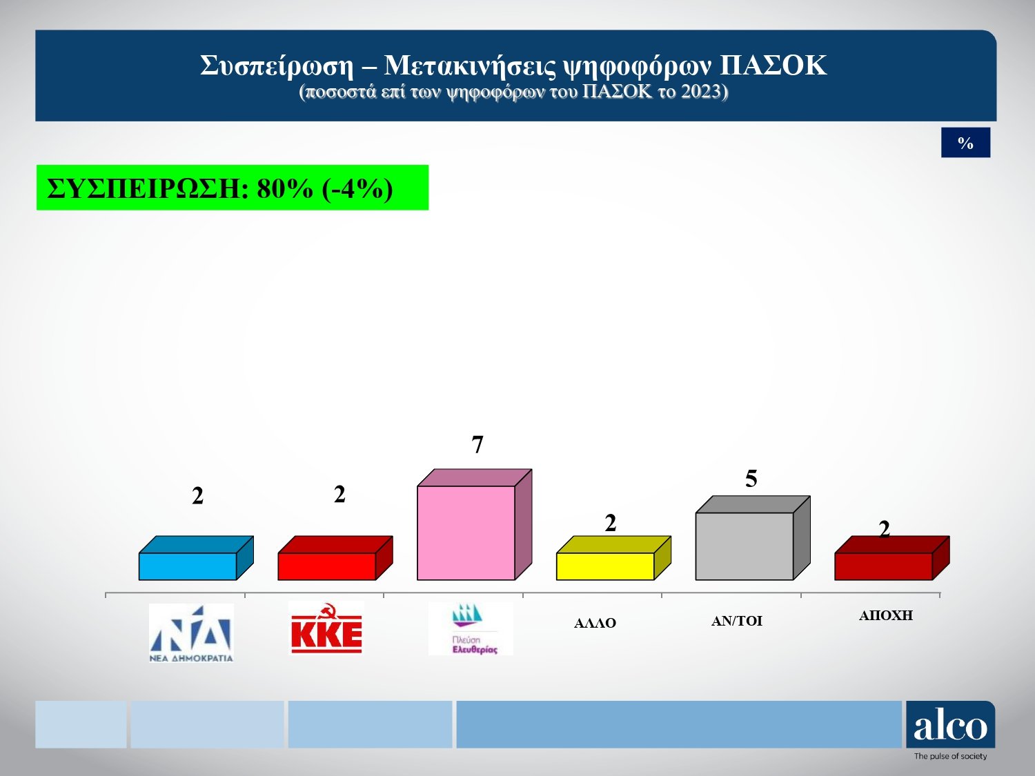 Δημοσκόπηση ALCO: Το 67% αισθάνεται ανασφάλεια στα τρένα – Τι λένε οι πολίτες για την αλλοίωση στον τόπο του δυστυχήματος στα Τέμπη