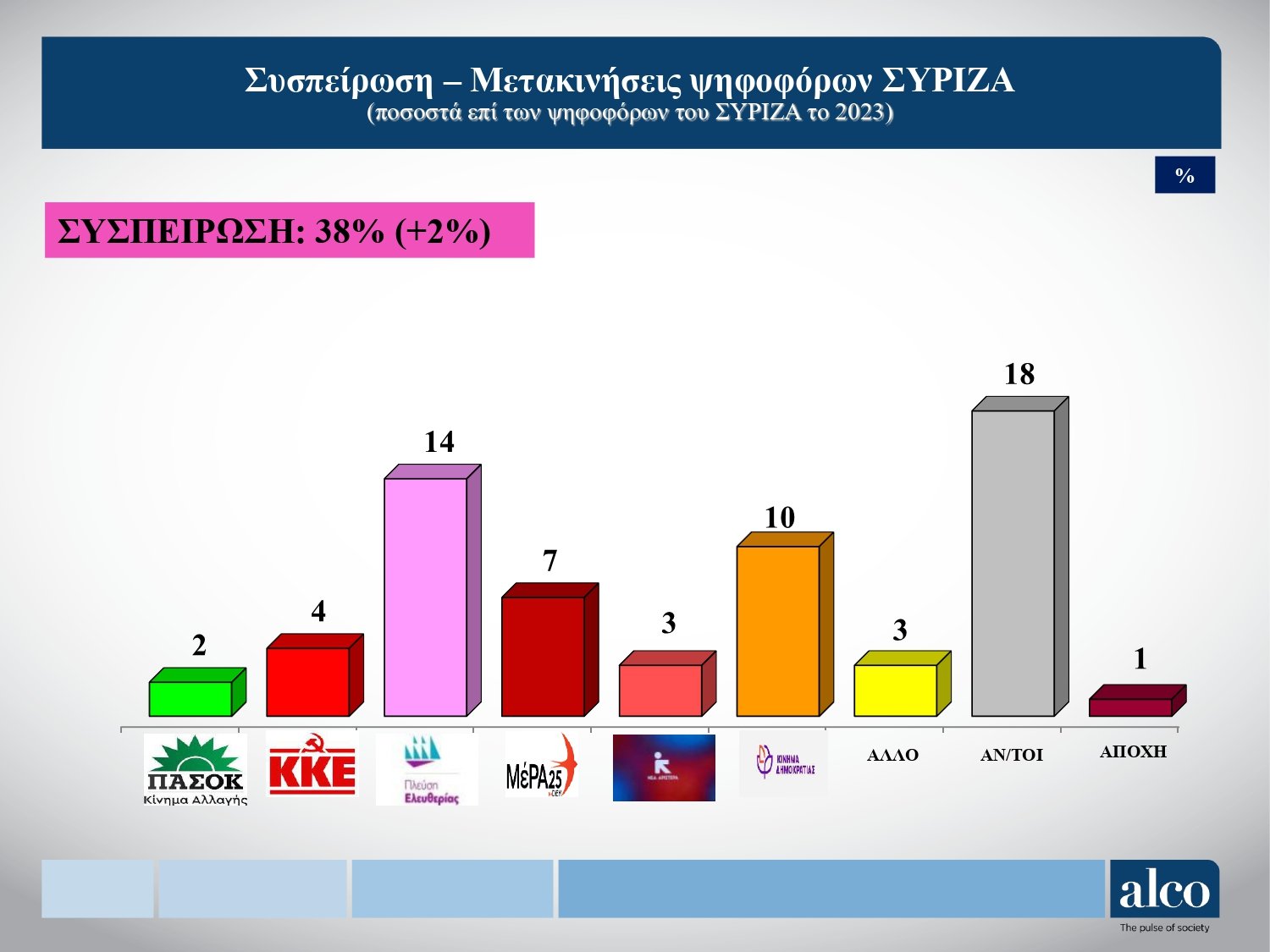 Δημοσκόπηση ALCO: Το 67% αισθάνεται ανασφάλεια στα τρένα – Τι λένε οι πολίτες για την αλλοίωση στον τόπο του δυστυχήματος στα Τέμπη