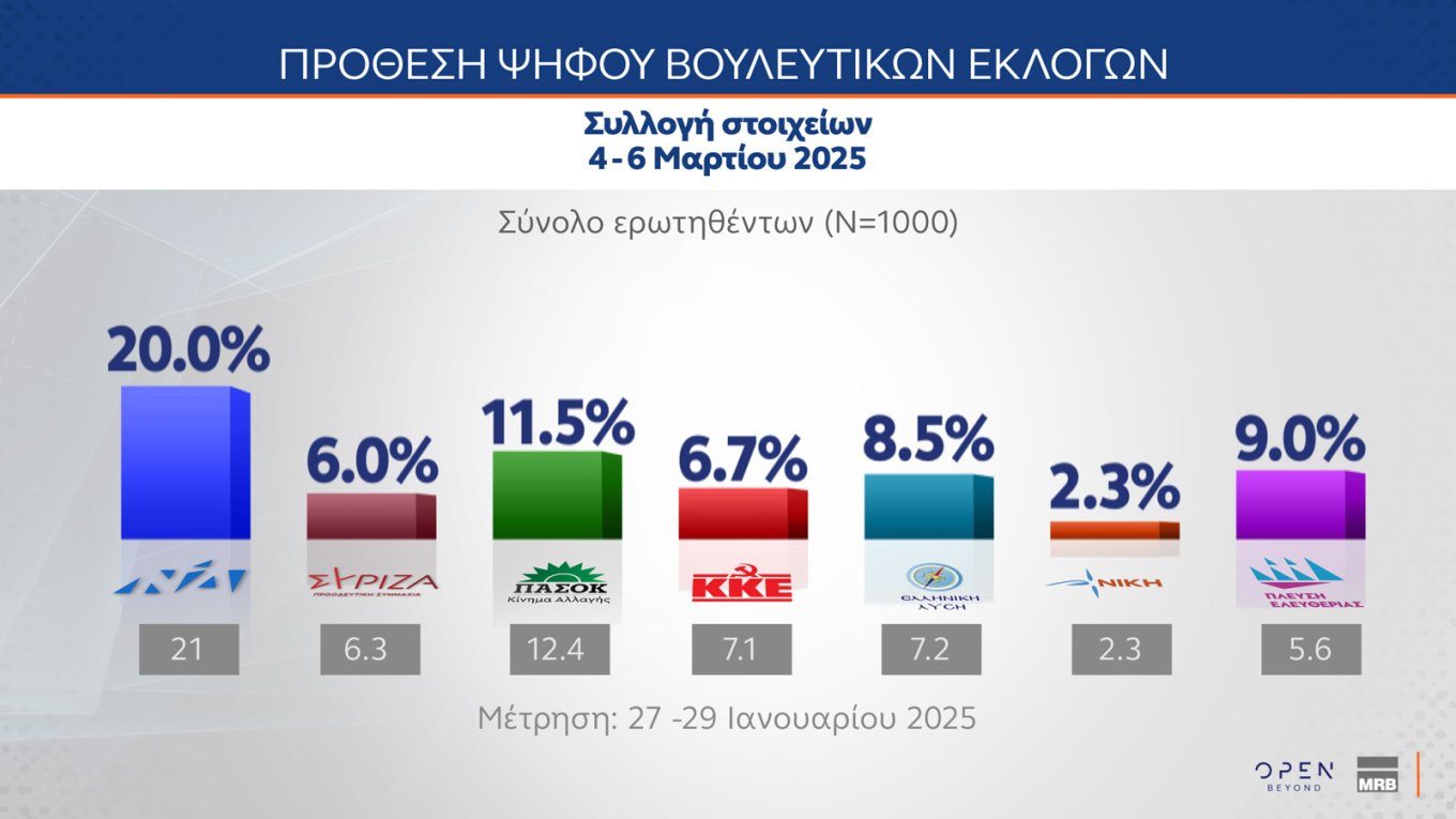 Δημοσκόπηση MRB: Προβάδισμα 8,5 μονάδων της ΝΔ από το ΠΑΣΟΚ, τρίτο κόμμα η Πλεύση Ελευθερίας – Τι λένε οι πολίτες για την πρόταση δυσπιστίας