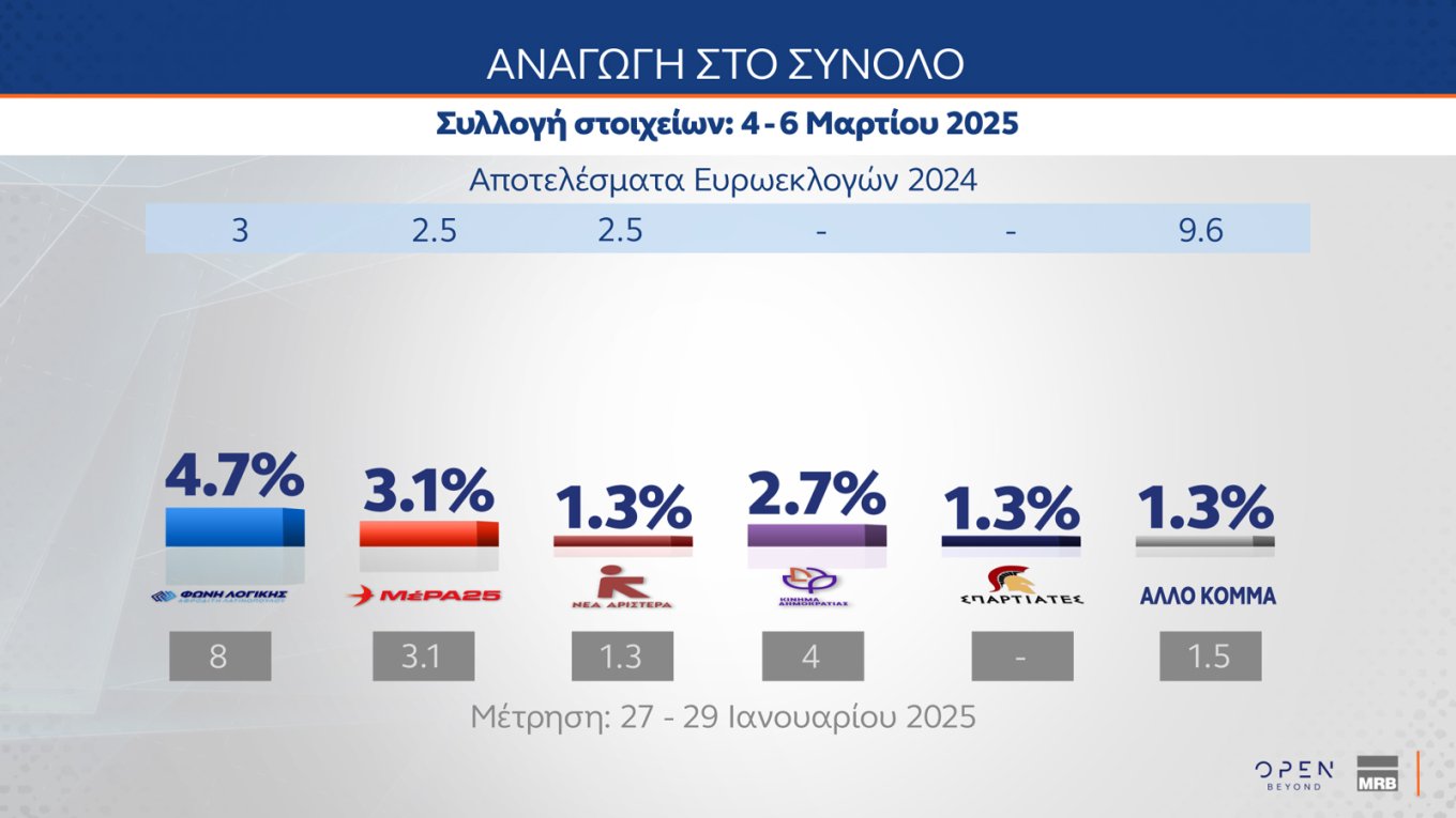 Δημοσκόπηση MRB: Προβάδισμα 8,5 μονάδων της ΝΔ από το ΠΑΣΟΚ, τρίτο κόμμα η Πλεύση Ελευθερίας – Τι λένε οι πολίτες για την πρόταση δυσπιστίας