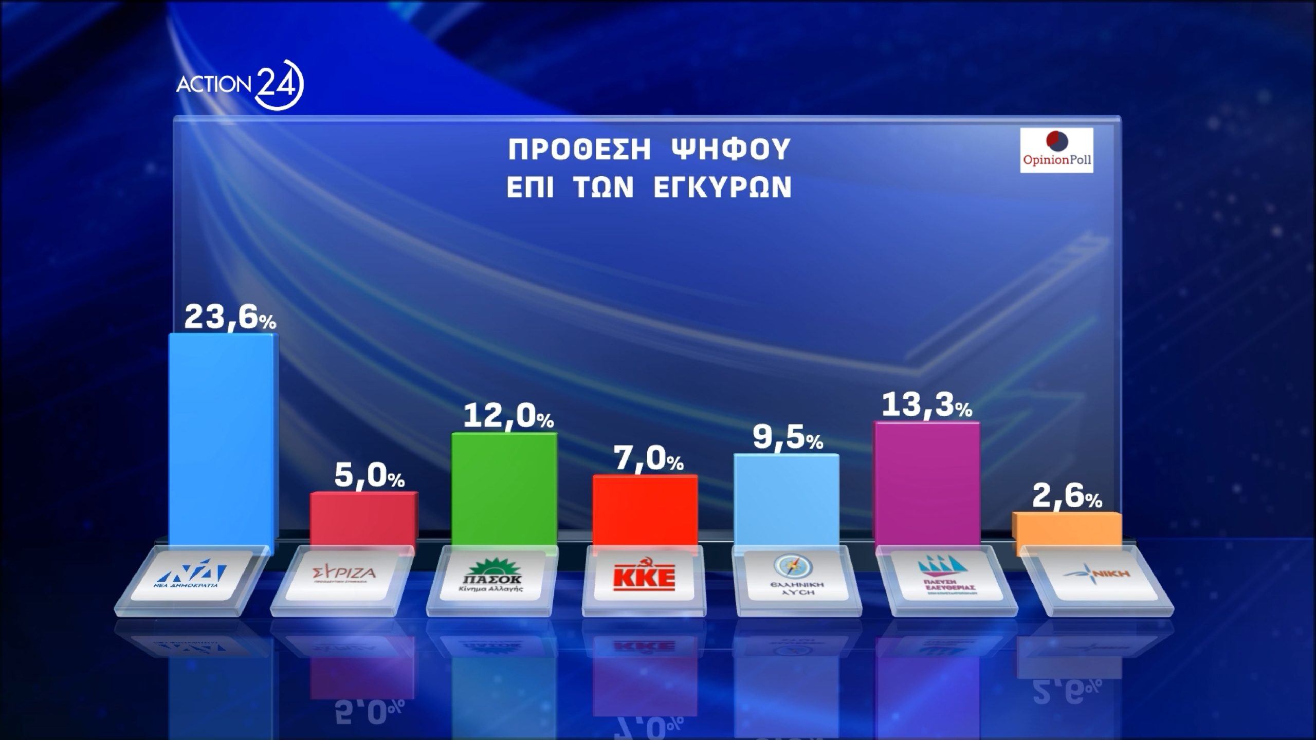 Δημοσκόπηση Opinion Poll: Πρώτη η ΝΔ με 23,6% – Δεύτερο κόμμα η Πλεύση Ελευθερίας με 13,3%