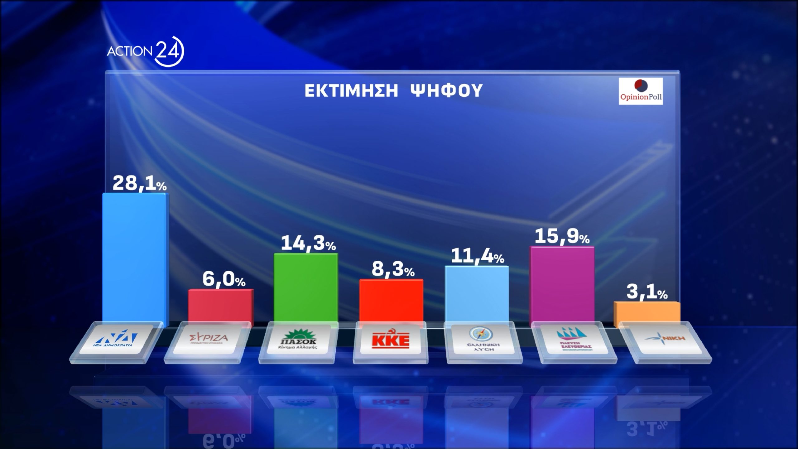 Δημοσκόπηση Opinion Poll: Πρώτη η ΝΔ με 23,6% – Δεύτερο κόμμα η Πλεύση Ελευθερίας με 13,3%