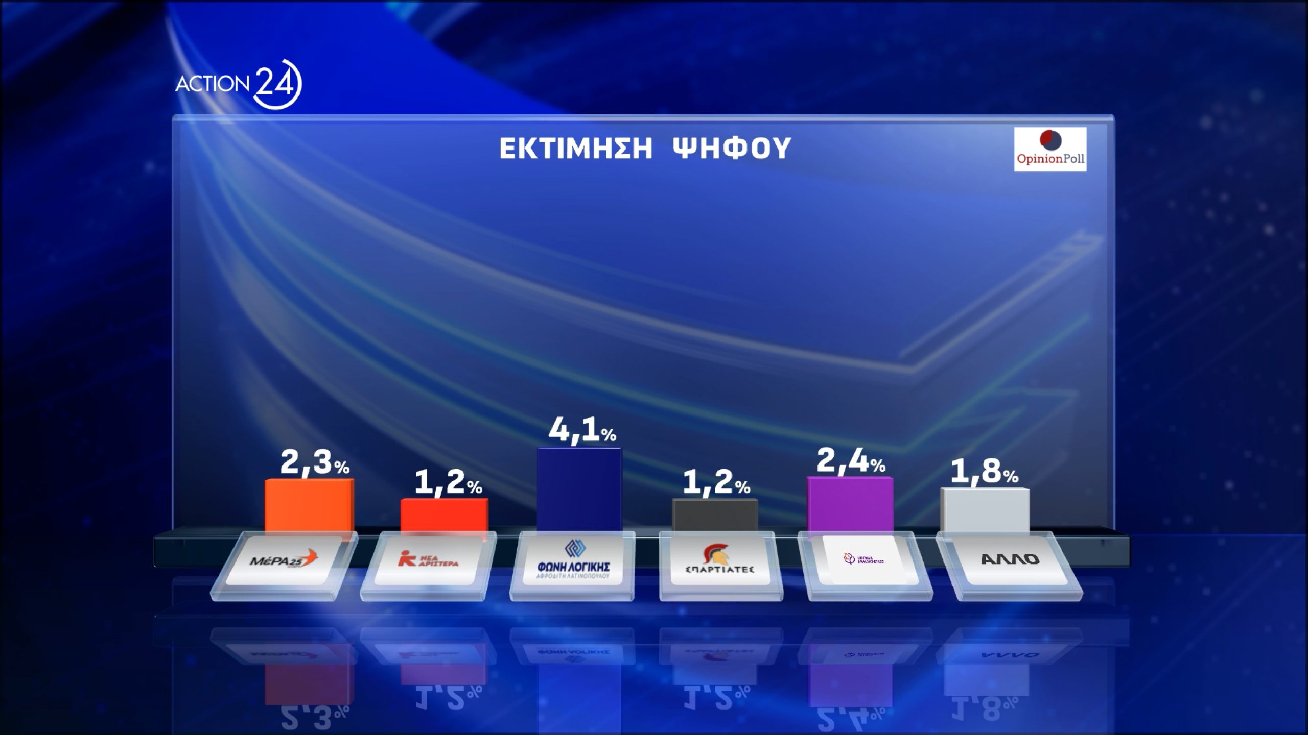 Δημοσκόπηση Opinion Poll: Πρώτη η ΝΔ με 23,6% – Δεύτερο κόμμα η Πλεύση Ελευθερίας με 13,3%