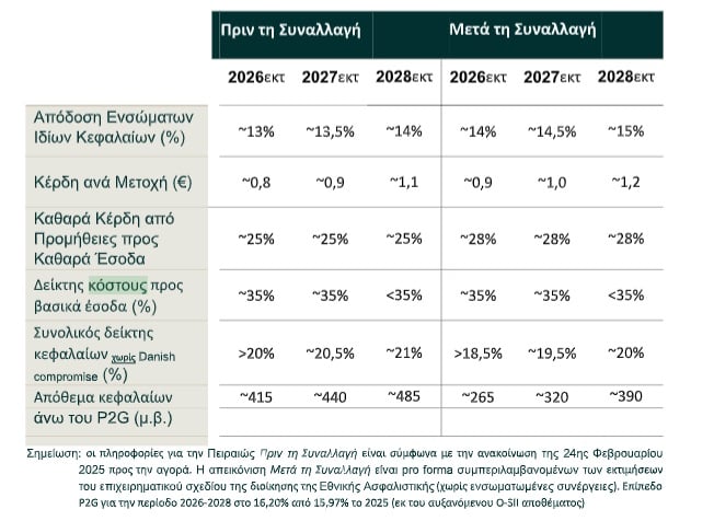 Η Τράπεζα Πειραιώς εξαγοράζει την Εθνική Ασφαλιστική από το CVC έναντι 600 εκατ. ευρώ