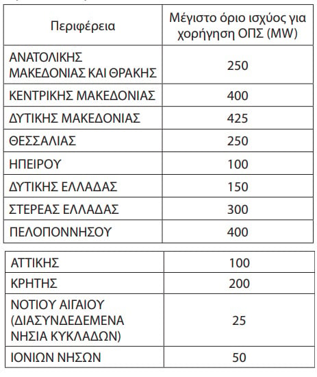 Αγώνας δρόμου των επενδυτών για τα 4,7 GW μονάδων αποθήκευσης με μπαταρίες – Εκδόθηκε η υπουργική απόφαση