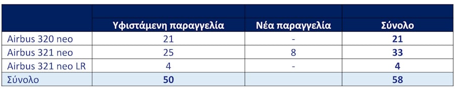 Η AEGEAN επενδύει περαιτέρω στον στόλο της, με την προσθήκη 8 επιπλέον νέων αεροσκαφών Airbus A321 neo στη συνολική παραγγελία της