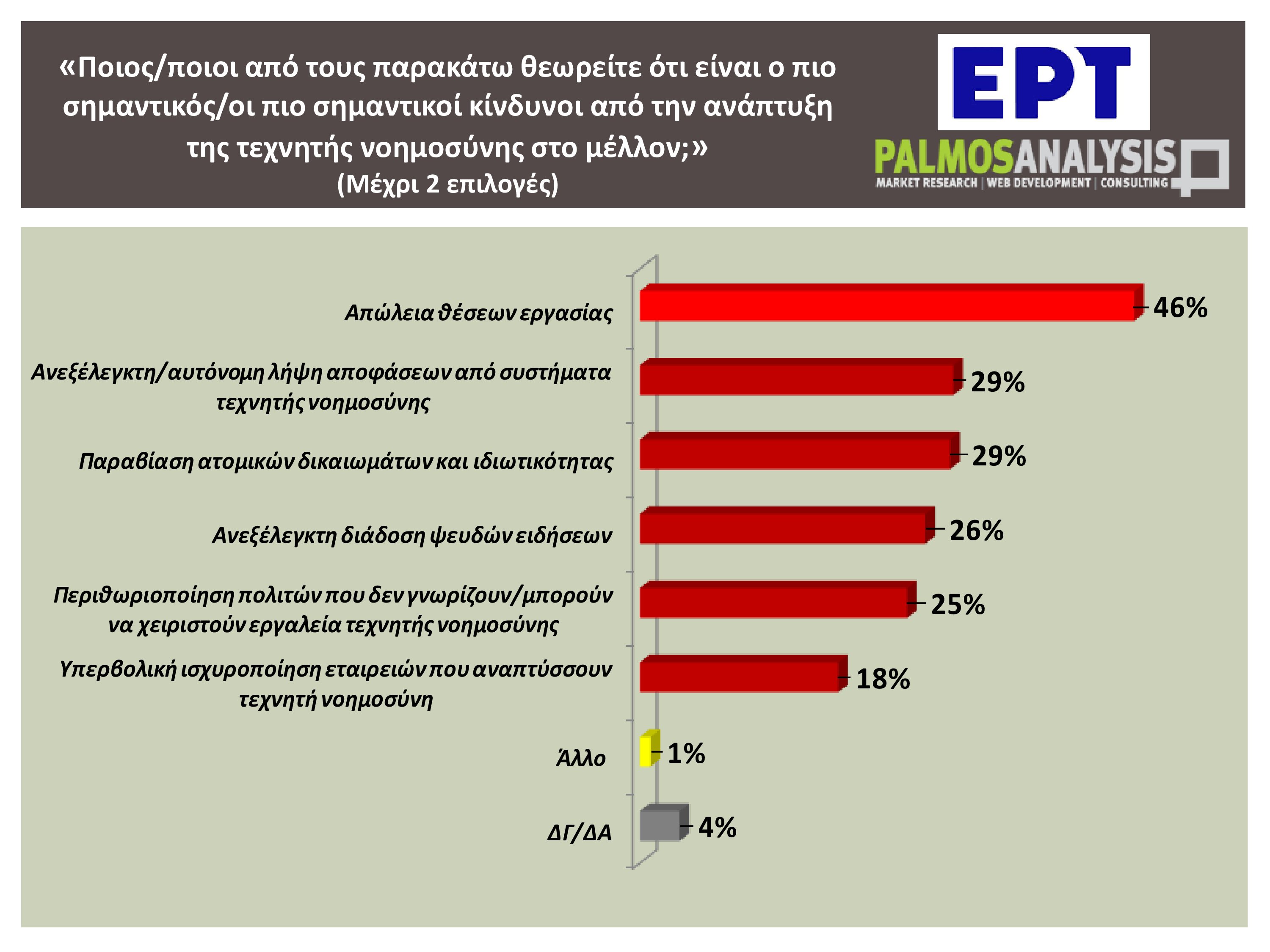 Τεχνητή νοημοσύνη: Τέσσερις στους δέκα Έλληνες χρησιμοποιούν συχνά ή έχουν χρησιμοποιήσει εργαλείο AI – Η έρευνα της εκπομπής «Αναλύσεις»