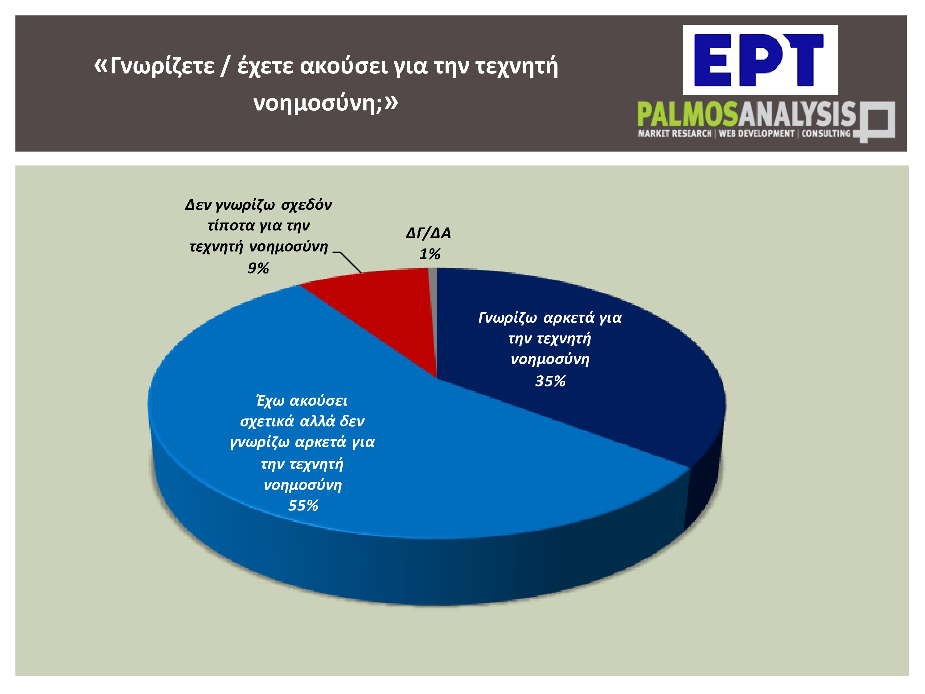 Τεχνητή νοημοσύνη: Τέσσερις στους δέκα Έλληνες χρησιμοποιούν συχνά ή έχουν χρησιμοποιήσει εργαλείο AI – Η έρευνα της εκπομπής «Αναλύσεις»