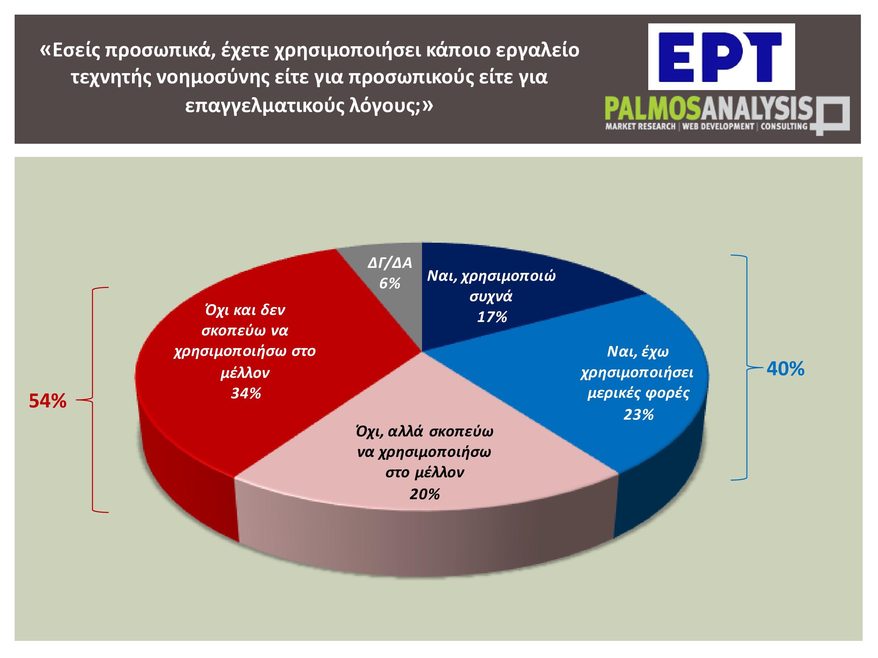 Τεχνητή νοημοσύνη: Τέσσερις στους δέκα Έλληνες χρησιμοποιούν συχνά ή έχουν χρησιμοποιήσει εργαλείο AI – Η έρευνα της εκπομπής «Αναλύσεις»