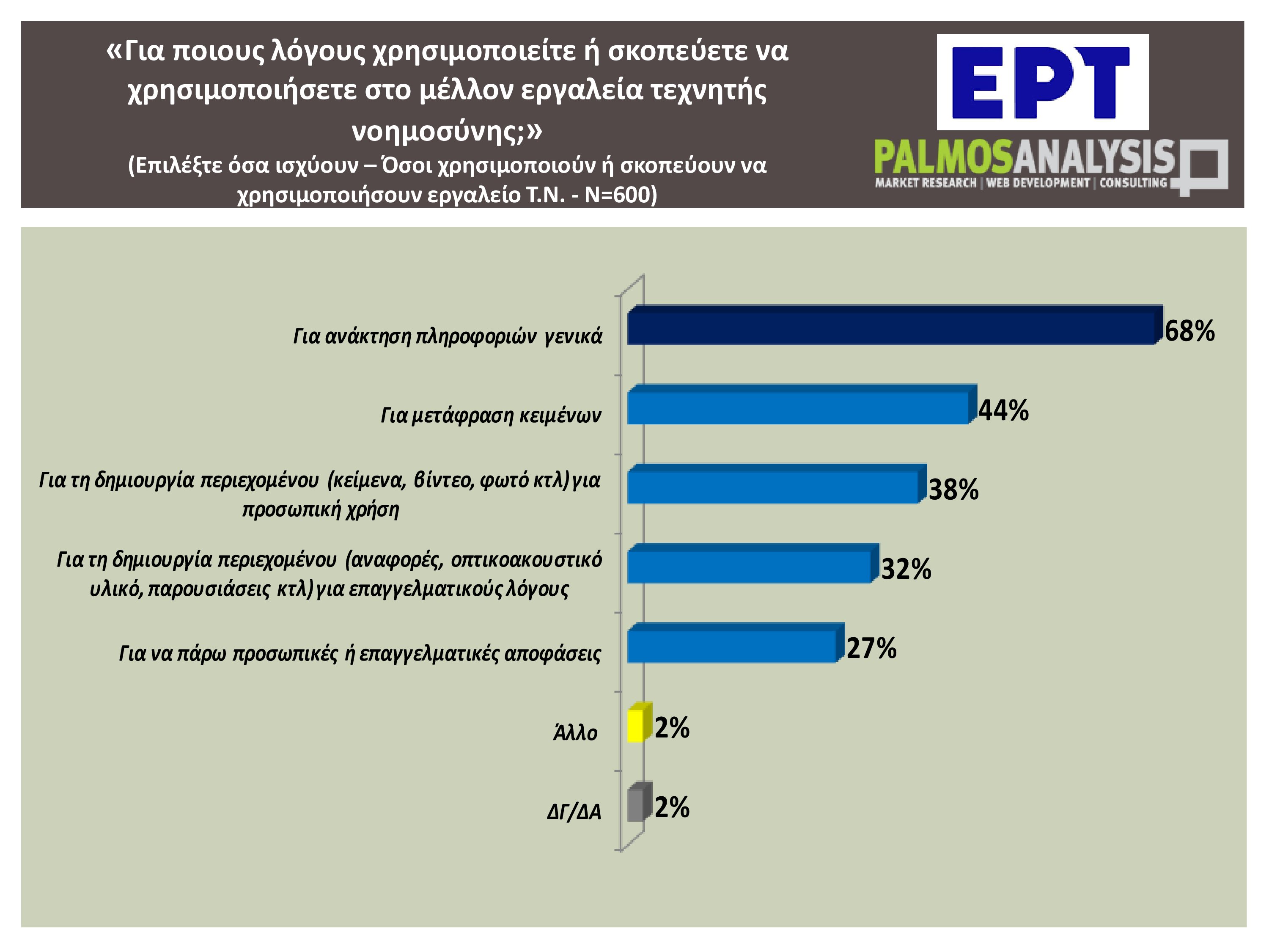 Τεχνητή νοημοσύνη: Τέσσερις στους δέκα Έλληνες χρησιμοποιούν συχνά ή έχουν χρησιμοποιήσει εργαλείο AI – Η έρευνα της εκπομπής «Αναλύσεις»