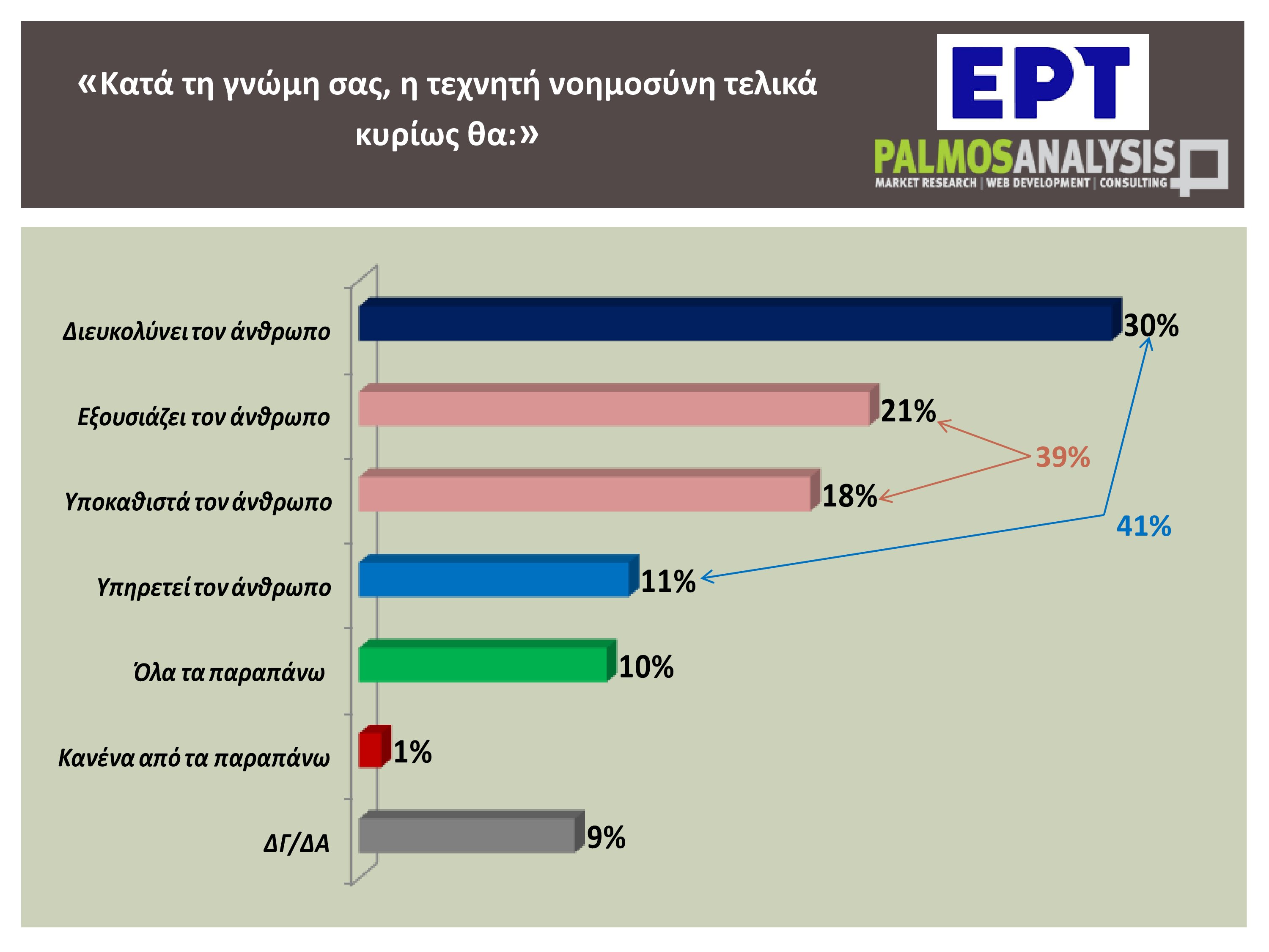 Τεχνητή νοημοσύνη: Τέσσερις στους δέκα Έλληνες χρησιμοποιούν συχνά ή έχουν χρησιμοποιήσει εργαλείο AI – Η έρευνα της εκπομπής «Αναλύσεις»