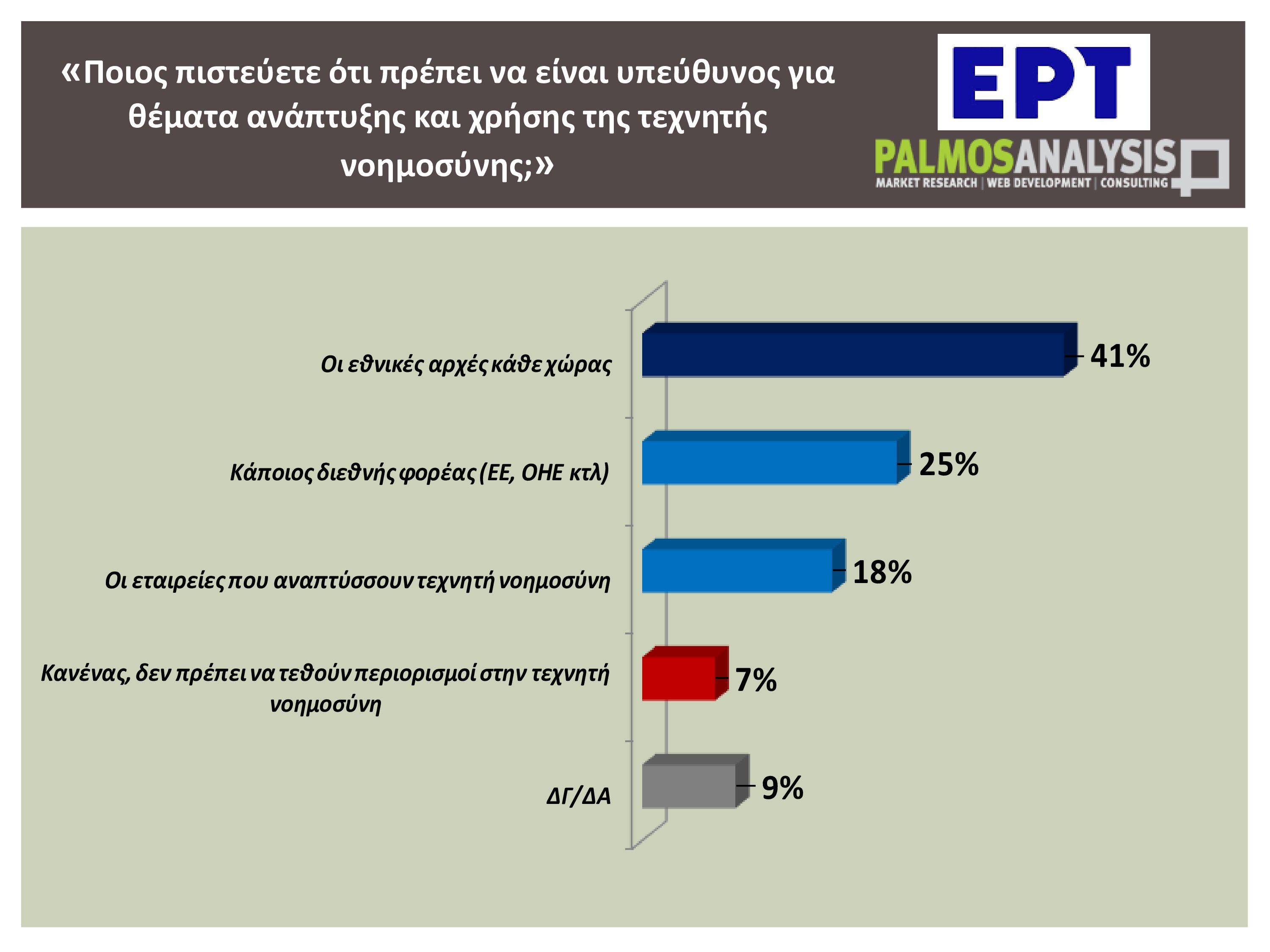 Τεχνητή νοημοσύνη: Τέσσερις στους δέκα Έλληνες χρησιμοποιούν συχνά ή έχουν χρησιμοποιήσει εργαλείο AI – Η έρευνα της εκπομπής «Αναλύσεις»