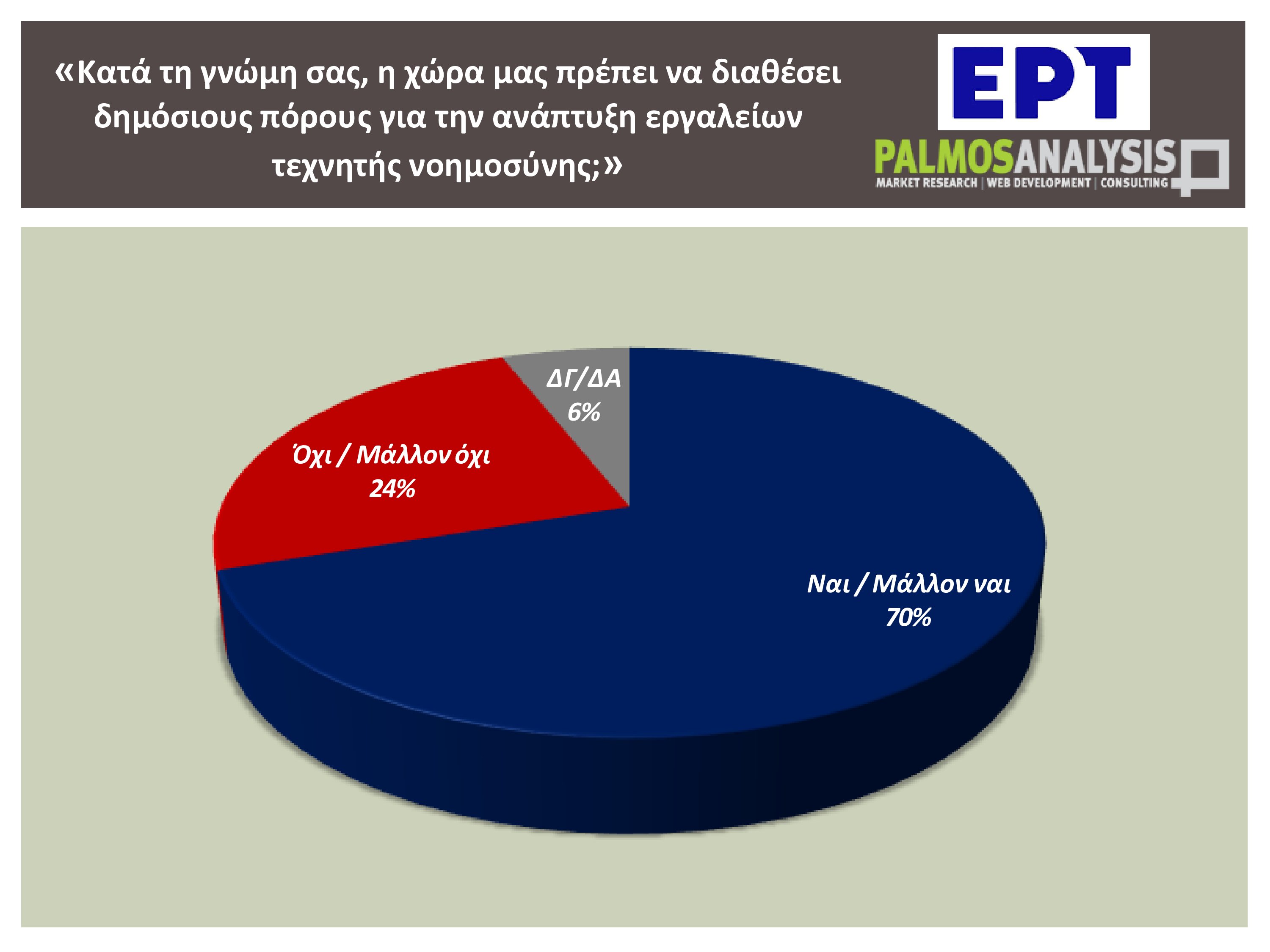 Τεχνητή νοημοσύνη: Τέσσερις στους δέκα Έλληνες χρησιμοποιούν συχνά ή έχουν χρησιμοποιήσει εργαλείο AI – Η έρευνα της εκπομπής «Αναλύσεις»