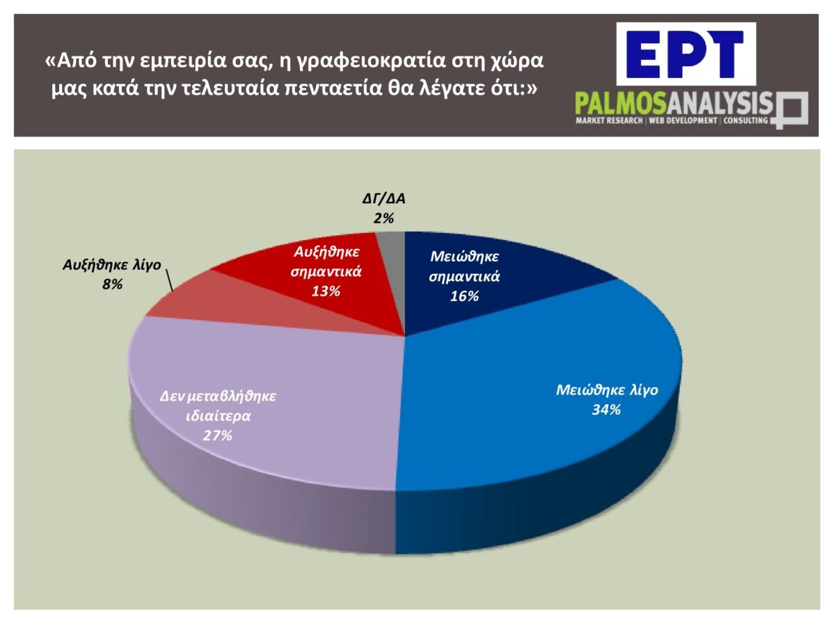 Η γραφειοκρατία μειώθηκε κατά 50% τα τελευταία χρόνια – Τα αποκαλυπτικά στοιχεία έρευνας