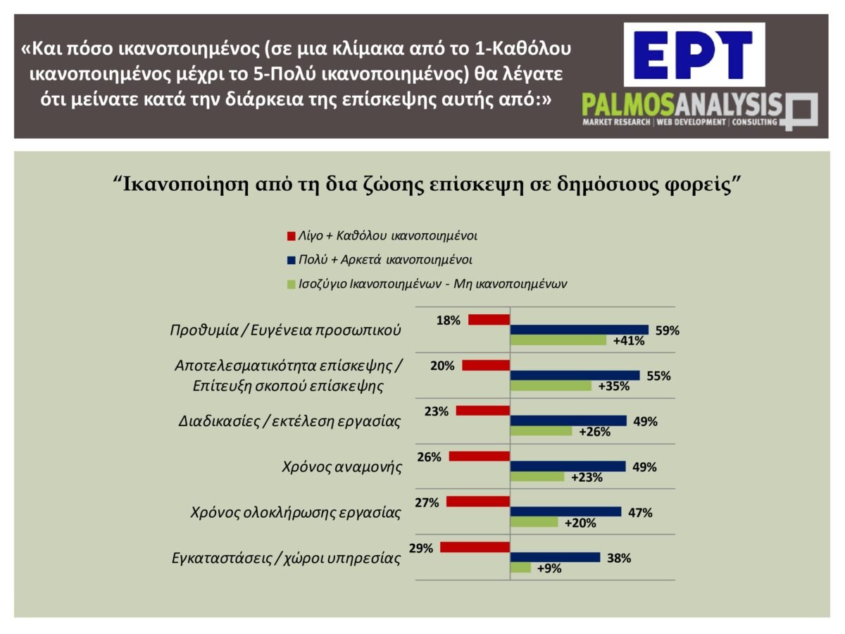 Η γραφειοκρατία μειώθηκε κατά 50% τα τελευταία χρόνια – Τα αποκαλυπτικά στοιχεία έρευνας