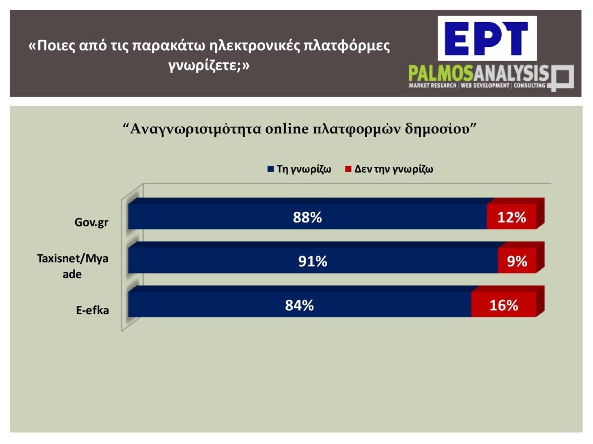 Η γραφειοκρατία μειώθηκε κατά 50% τα τελευταία χρόνια – Τα αποκαλυπτικά στοιχεία έρευνας