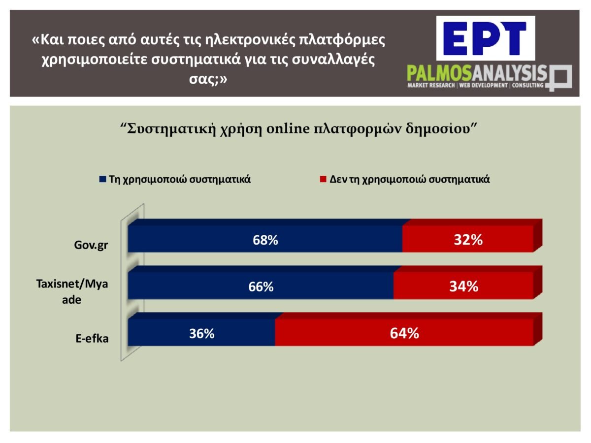 Η γραφειοκρατία μειώθηκε κατά 50% τα τελευταία χρόνια – Τα αποκαλυπτικά στοιχεία έρευνας