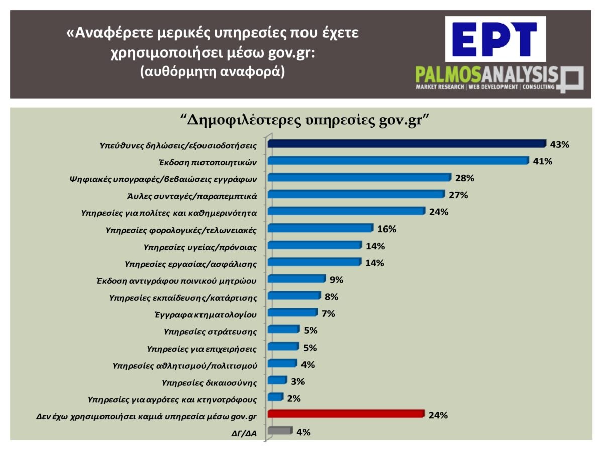 Η γραφειοκρατία μειώθηκε κατά 50% τα τελευταία χρόνια – Τα αποκαλυπτικά στοιχεία έρευνας