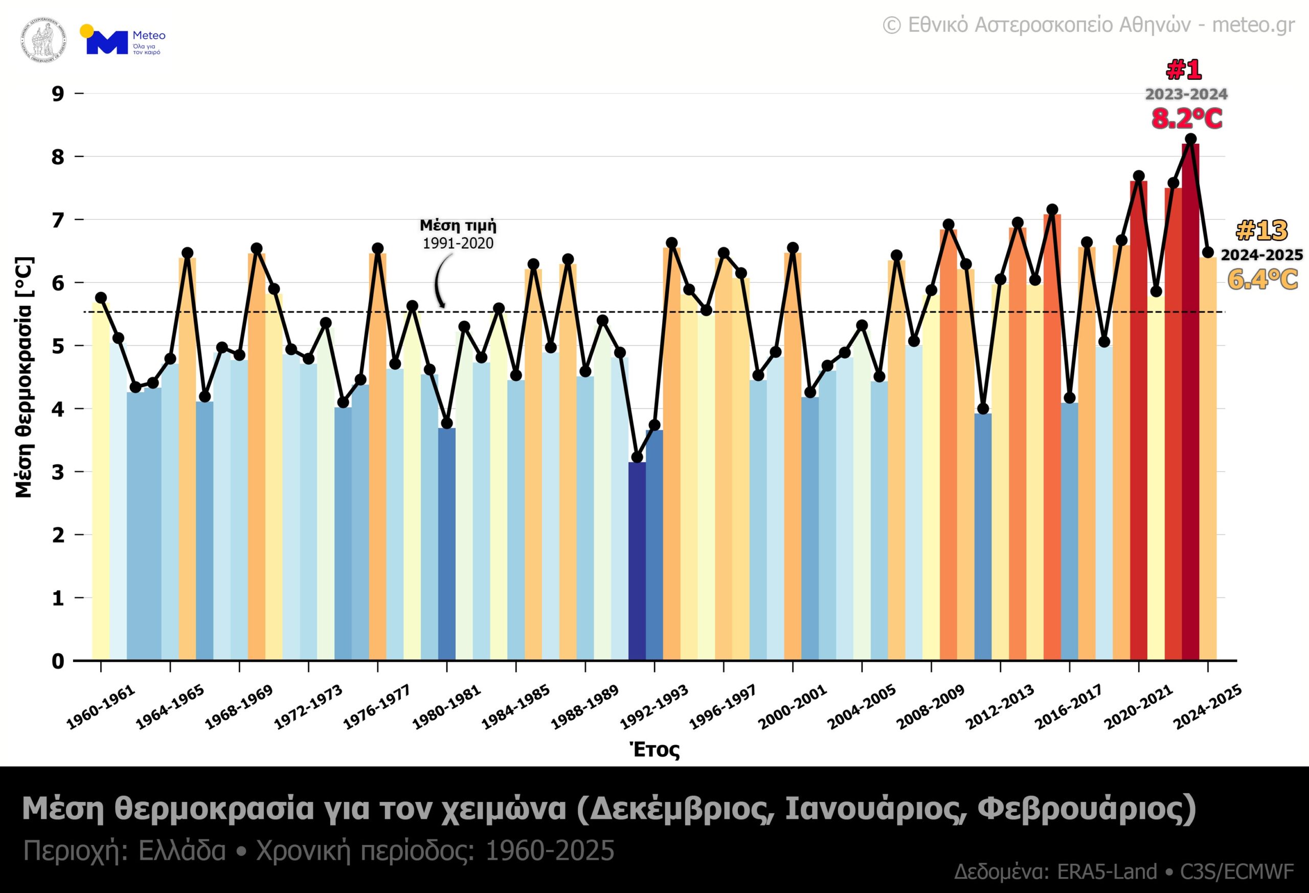 Πίνακας του meteo για τη μέση θερμοκρασία του χειμώνα