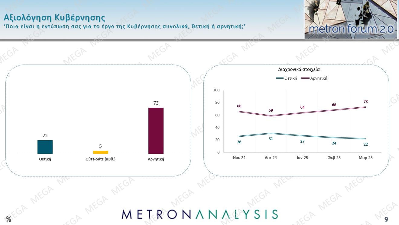 Δημοσκόπηση Metron Analysis: Προβάδισμα 8,9 μονάδων της ΝΔ από την Πλεύση Ελευθερίας, νέα πτώση για το ΠΑΣΟΚ – Πρόωρες εκλογές θέλει το 56% των πολιτών