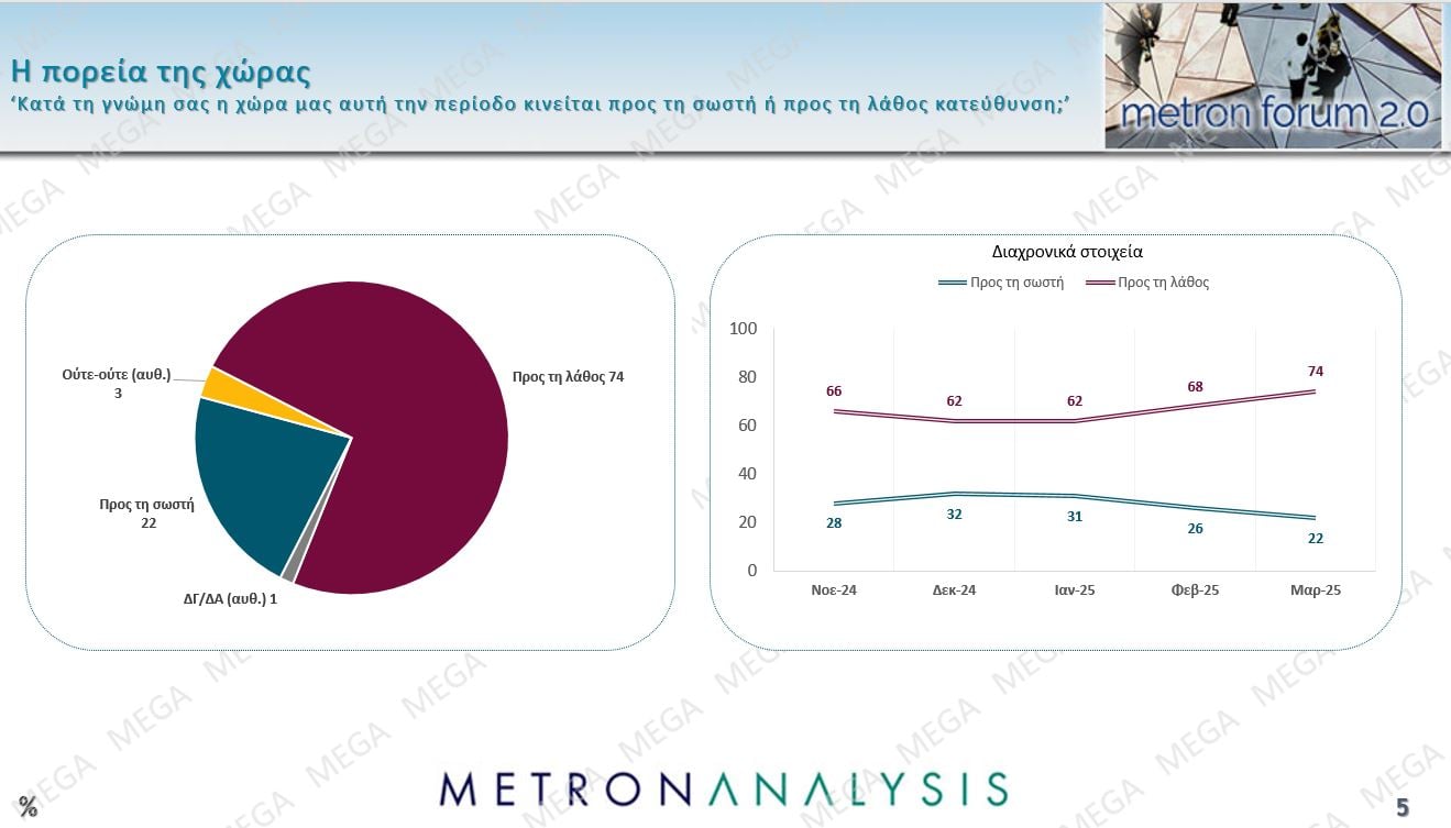 Δημοσκόπηση Metron Analysis: Προβάδισμα 8,9 μονάδων της ΝΔ από την Πλεύση Ελευθερίας, νέα πτώση για το ΠΑΣΟΚ – Πρόωρες εκλογές θέλει το 56% των πολιτών