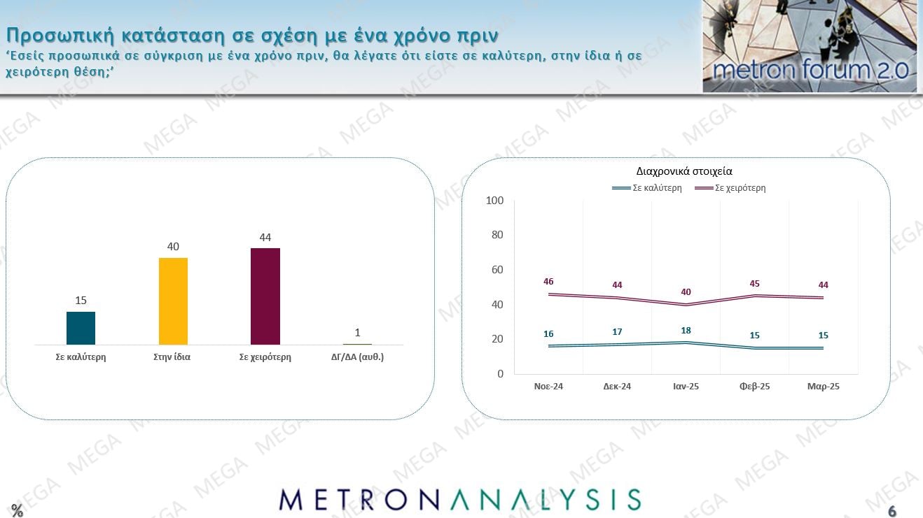 Δημοσκόπηση Metron Analysis: Προβάδισμα 8,9 μονάδων της ΝΔ από την Πλεύση Ελευθερίας, νέα πτώση για το ΠΑΣΟΚ – Πρόωρες εκλογές θέλει το 56% των πολιτών