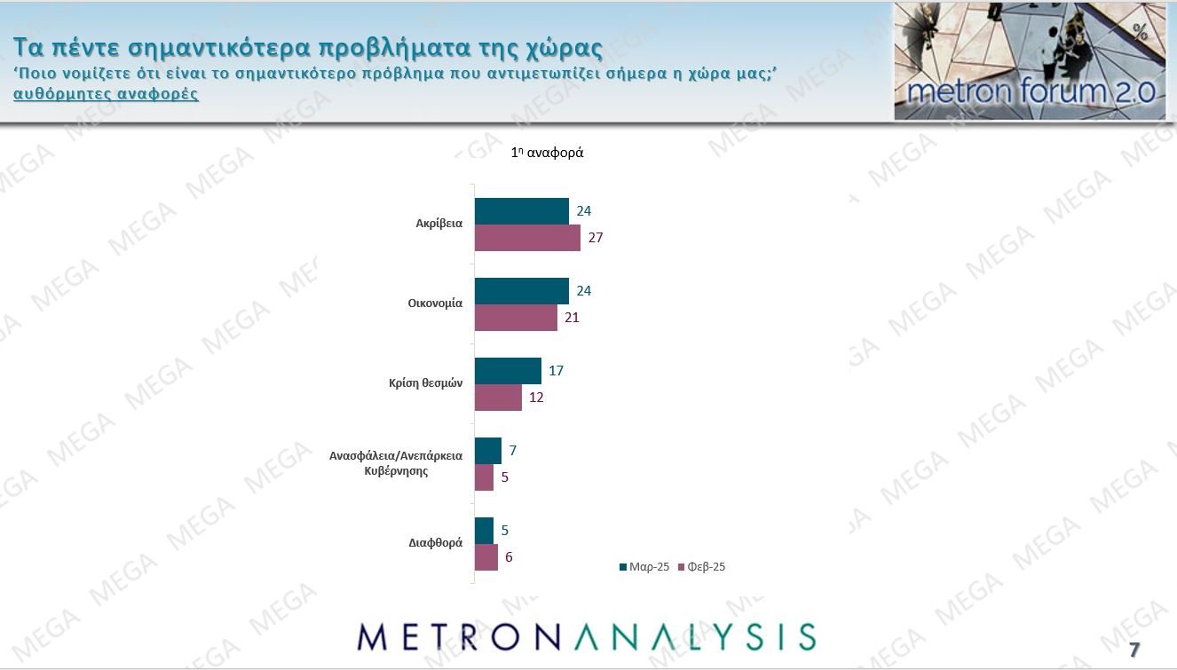 Δημοσκόπηση Metron Analysis: Προβάδισμα 8,9 μονάδων της ΝΔ από την Πλεύση Ελευθερίας, νέα πτώση για το ΠΑΣΟΚ – Πρόωρες εκλογές θέλει το 56% των πολιτών