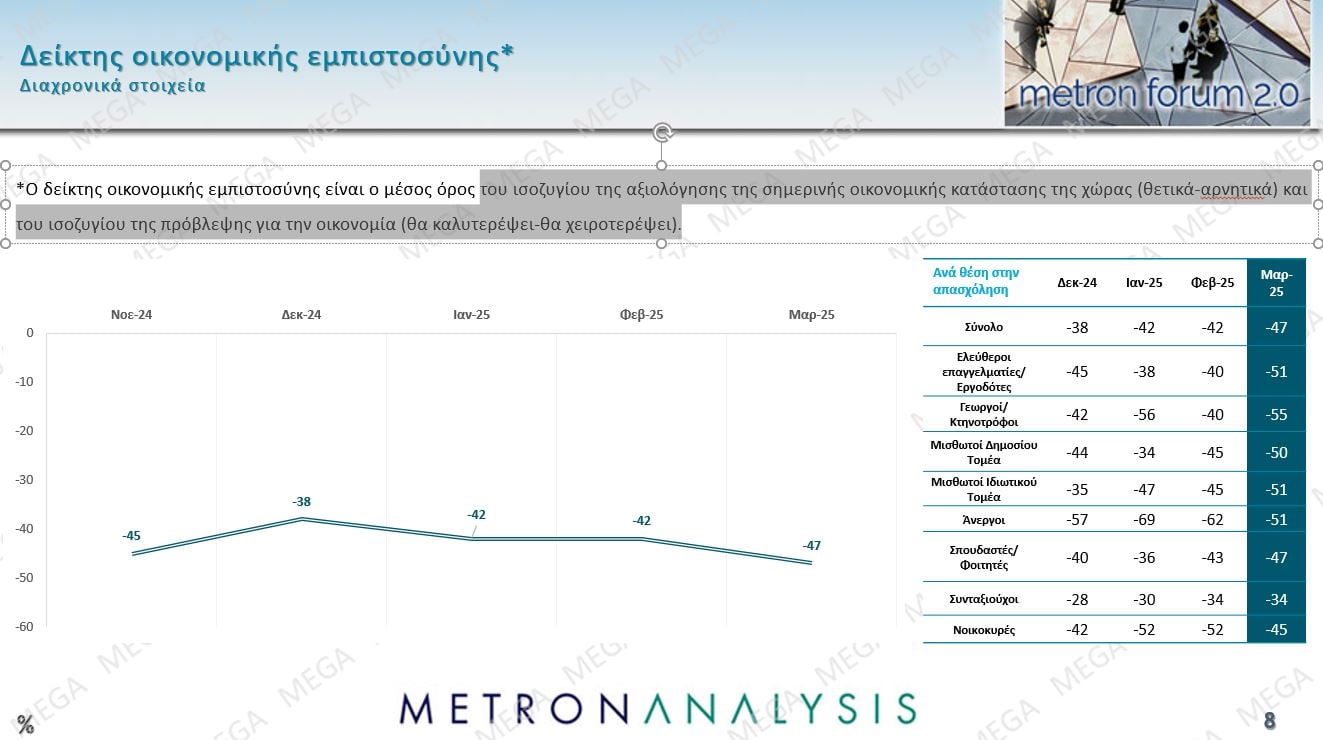 Δημοσκόπηση Metron Analysis: Προβάδισμα 8,9 μονάδων της ΝΔ από την Πλεύση Ελευθερίας, νέα πτώση για το ΠΑΣΟΚ – Πρόωρες εκλογές θέλει το 56% των πολιτών