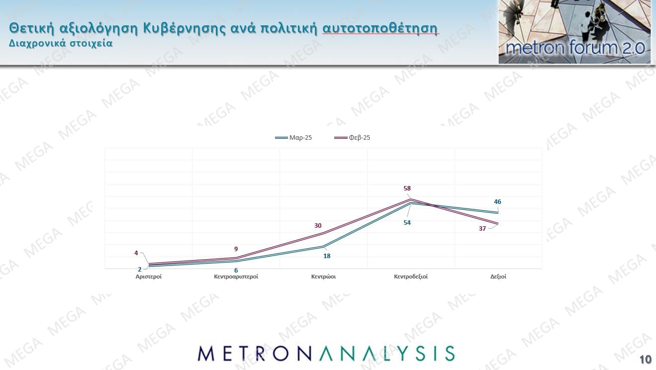 Δημοσκόπηση Metron Analysis: Προβάδισμα 8,9 μονάδων της ΝΔ από την Πλεύση Ελευθερίας, νέα πτώση για το ΠΑΣΟΚ – Πρόωρες εκλογές θέλει το 56% των πολιτών