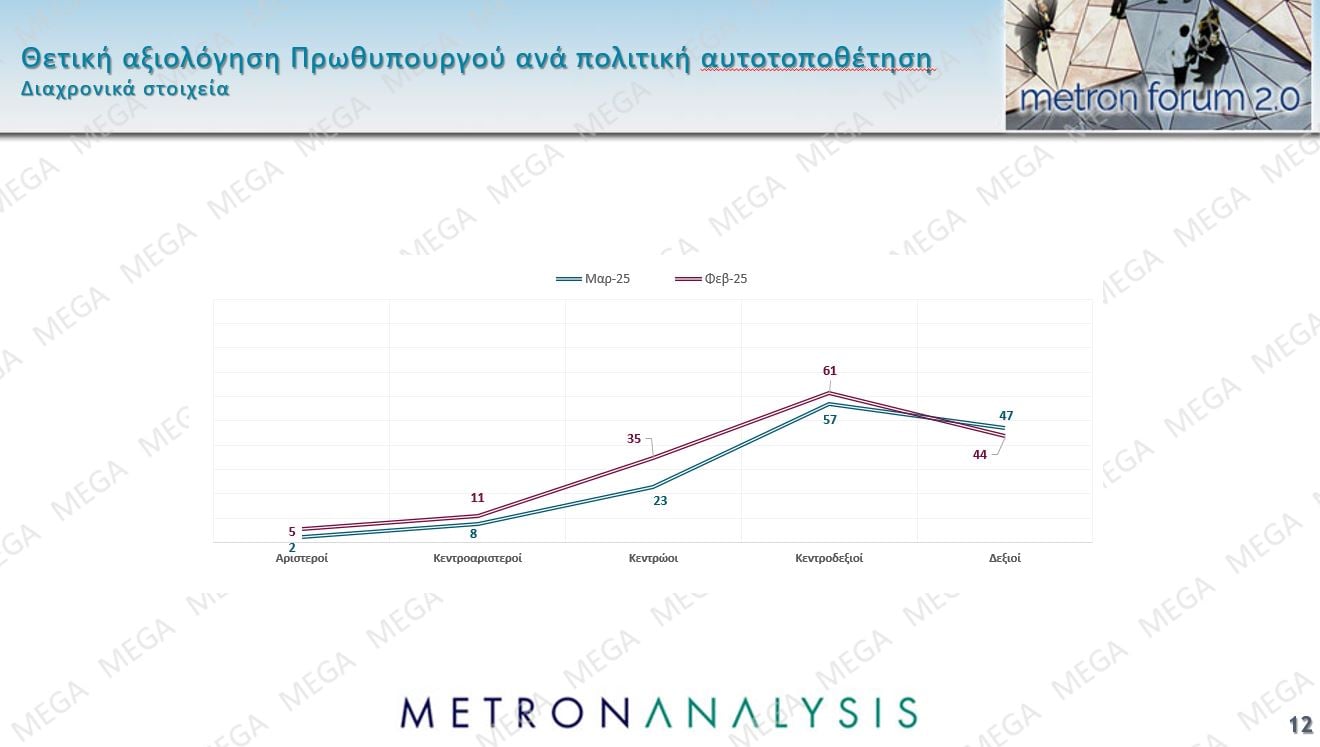 Δημοσκόπηση Metron Analysis: Προβάδισμα 8,9 μονάδων της ΝΔ από την Πλεύση Ελευθερίας, νέα πτώση για το ΠΑΣΟΚ – Πρόωρες εκλογές θέλει το 56% των πολιτών