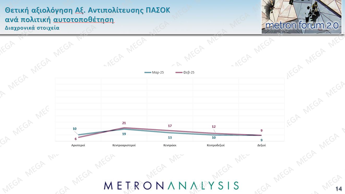 Δημοσκόπηση Metron Analysis: Προβάδισμα 8,9 μονάδων της ΝΔ από την Πλεύση Ελευθερίας, νέα πτώση για το ΠΑΣΟΚ – Πρόωρες εκλογές θέλει το 56% των πολιτών