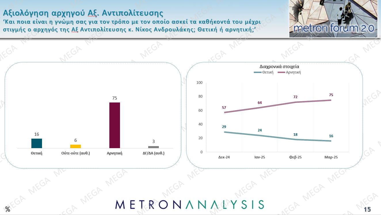 Δημοσκόπηση Metron Analysis: Προβάδισμα 8,9 μονάδων της ΝΔ από την Πλεύση Ελευθερίας, νέα πτώση για το ΠΑΣΟΚ – Πρόωρες εκλογές θέλει το 56% των πολιτών