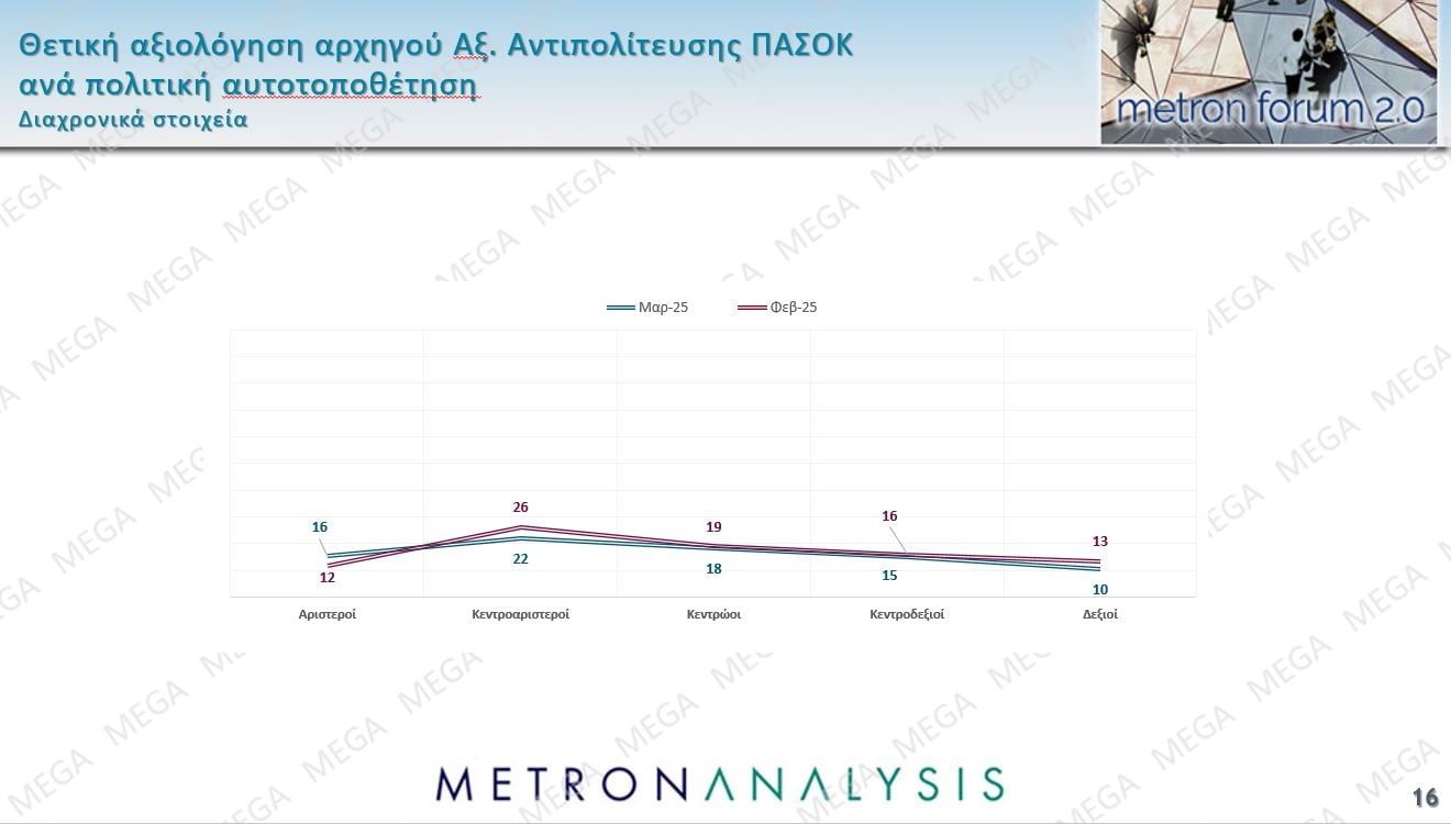 Δημοσκόπηση Metron Analysis: Προβάδισμα 8,9 μονάδων της ΝΔ από την Πλεύση Ελευθερίας, νέα πτώση για το ΠΑΣΟΚ – Πρόωρες εκλογές θέλει το 56% των πολιτών