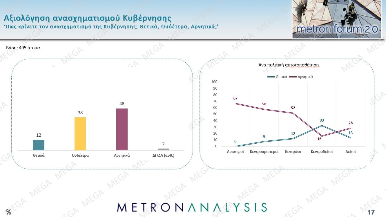 Δημοσκόπηση Metron Analysis: Προβάδισμα 8,9 μονάδων της ΝΔ από την Πλεύση Ελευθερίας, νέα πτώση για το ΠΑΣΟΚ – Πρόωρες εκλογές θέλει το 56% των πολιτών