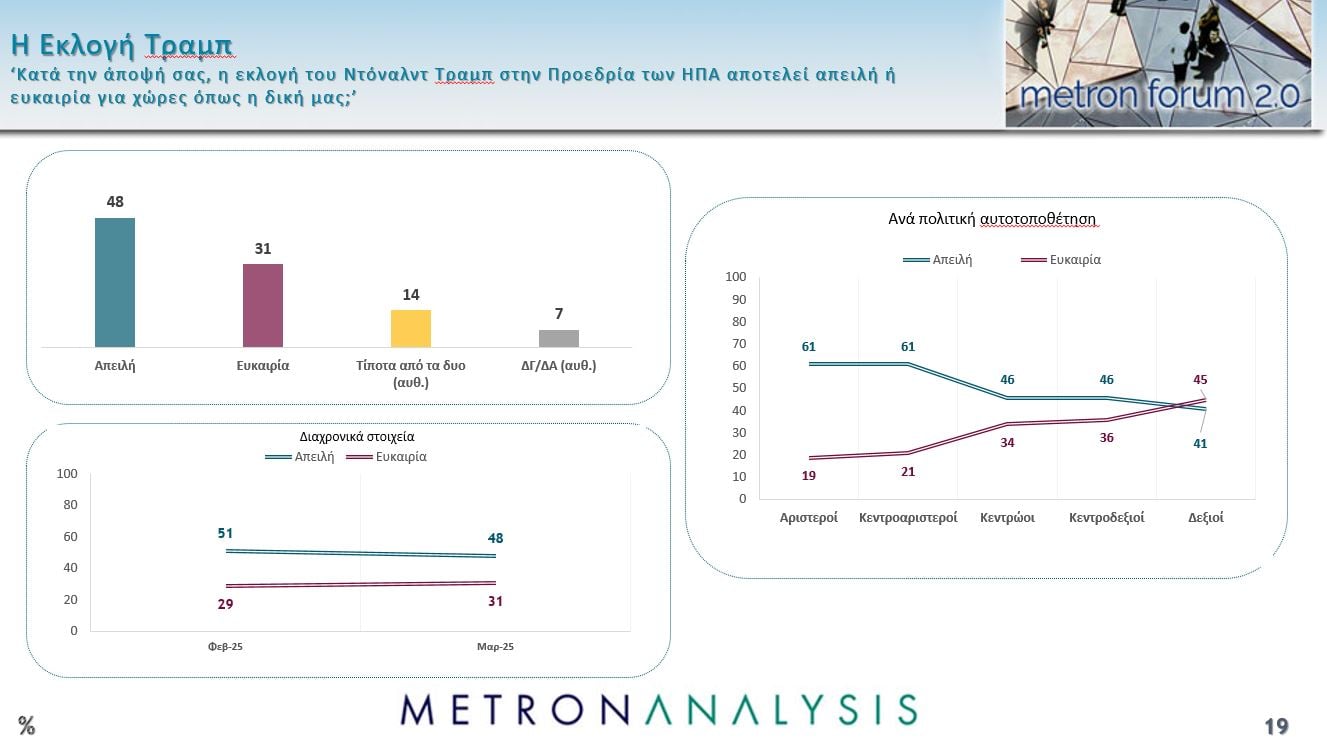 Δημοσκόπηση Metron Analysis: Προβάδισμα 8,9 μονάδων της ΝΔ από την Πλεύση Ελευθερίας, νέα πτώση για το ΠΑΣΟΚ – Πρόωρες εκλογές θέλει το 56% των πολιτών