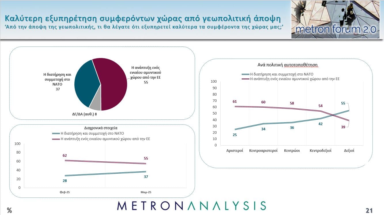 Δημοσκόπηση Metron Analysis: Προβάδισμα 8,9 μονάδων της ΝΔ από την Πλεύση Ελευθερίας, νέα πτώση για το ΠΑΣΟΚ – Πρόωρες εκλογές θέλει το 56% των πολιτών