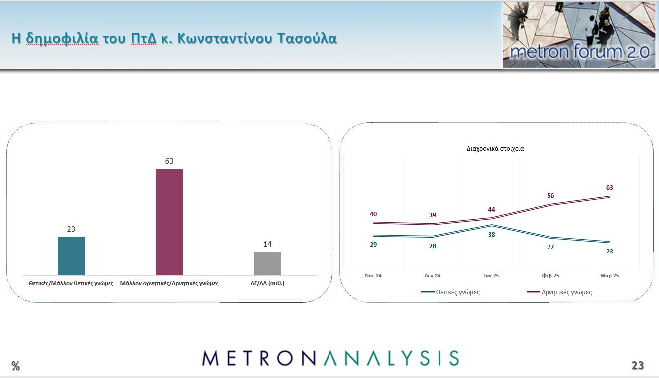 Δημοσκόπηση Metron Analysis: Προβάδισμα 8,9 μονάδων της ΝΔ από την Πλεύση Ελευθερίας, νέα πτώση για το ΠΑΣΟΚ – Πρόωρες εκλογές θέλει το 56% των πολιτών