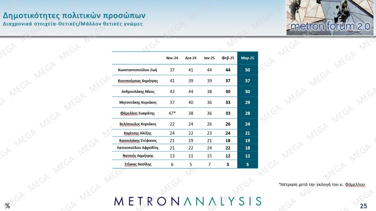 Δημοσκόπηση Metron Analysis: Προβάδισμα 8,9 μονάδων της ΝΔ από την Πλεύση Ελευθερίας, νέα πτώση για το ΠΑΣΟΚ – Πρόωρες εκλογές θέλει το 56% των πολιτών